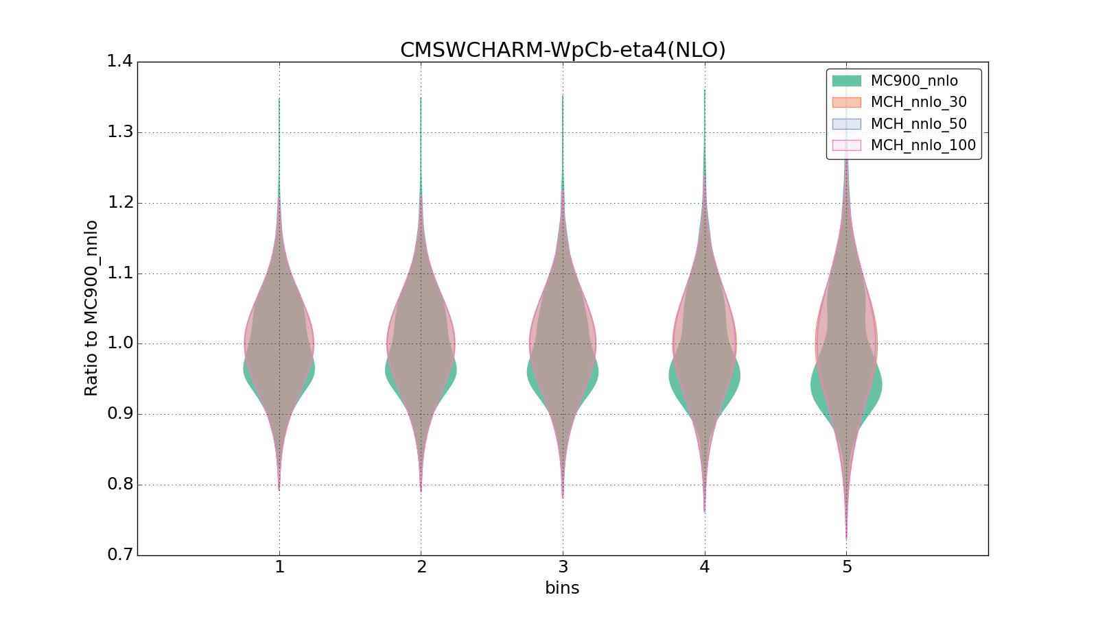 figure plots/pheno_new/NNLO/violinplot_CMSWCHARM-WpCb-eta4(NLO).png