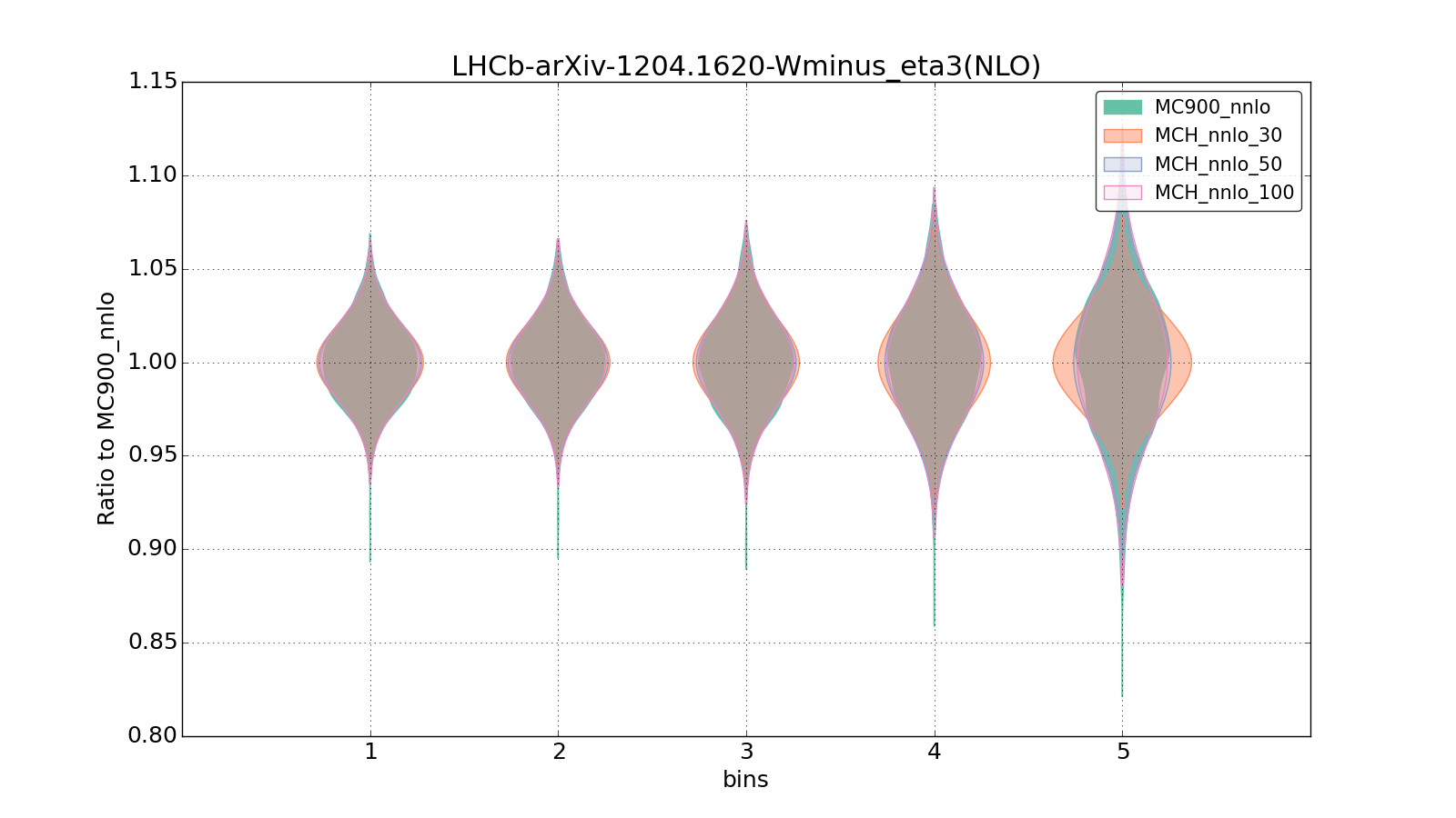 figure plots/pheno_new/NNLO/violinplot_LHCb-arXiv-12041620-Wminus_eta3(NLO).png