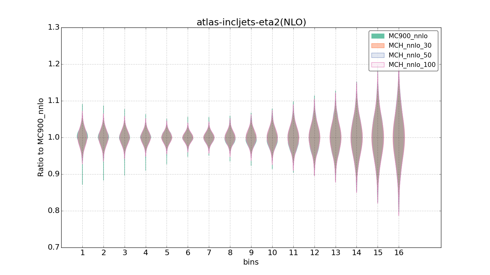 figure plots/pheno_new/NNLO/violinplot_atlas-incljets-eta2(NLO).png