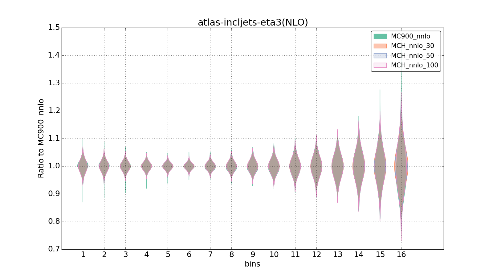 figure plots/pheno_new/NNLO/violinplot_atlas-incljets-eta3(NLO).png