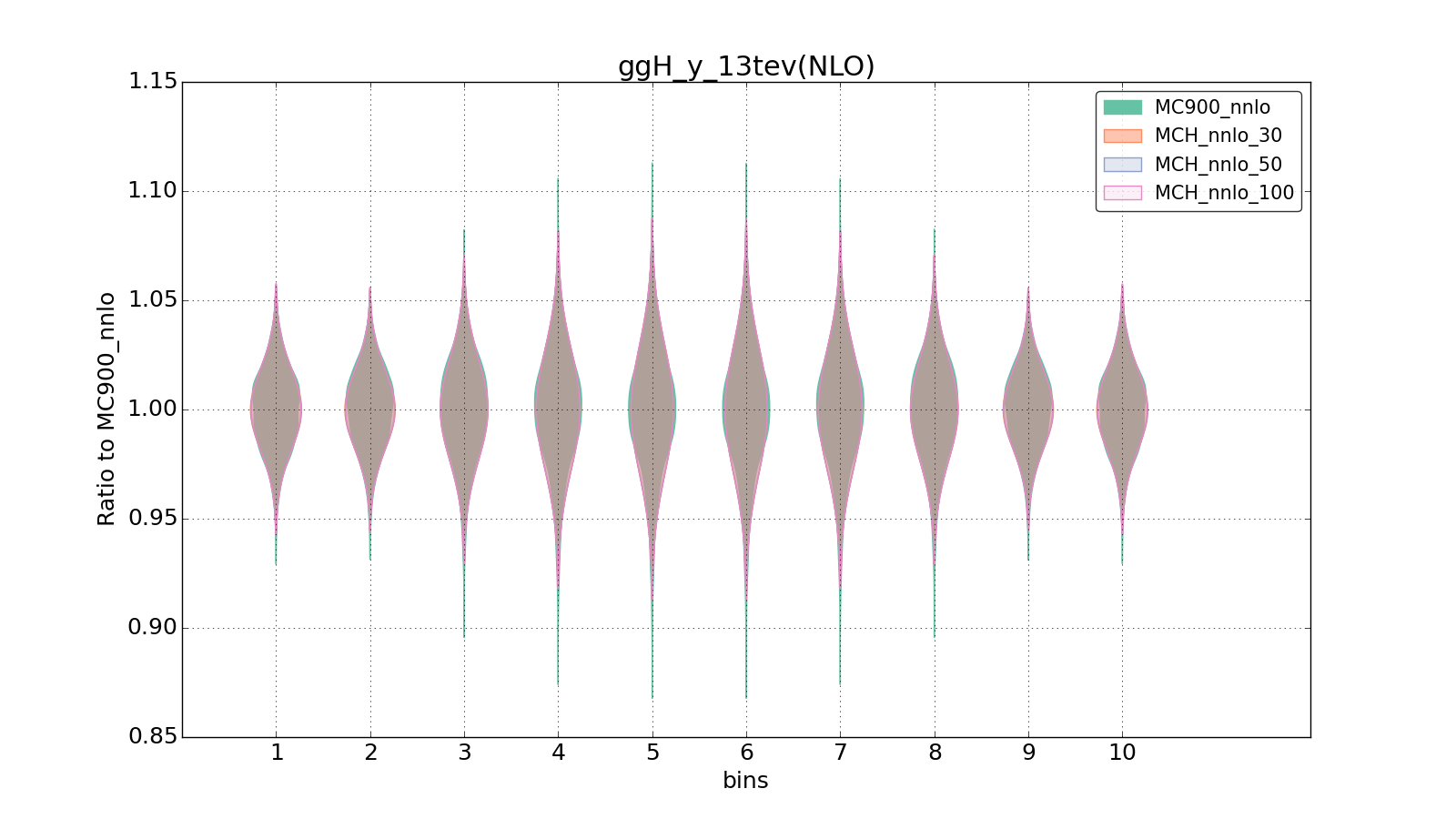 figure plots/pheno_new/NNLO/violinplot_ggH_y_13tev(NLO).png