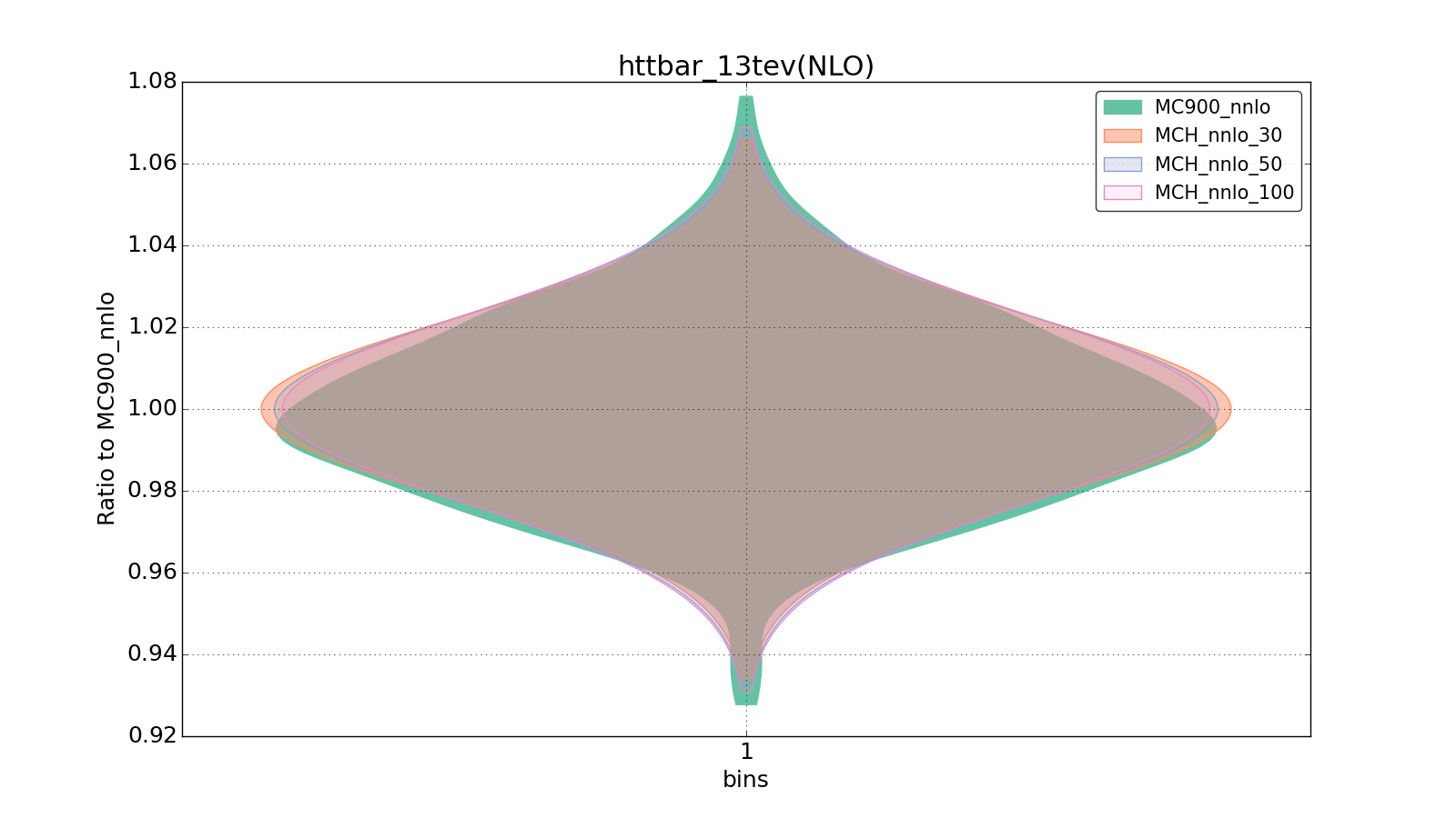 figure plots/pheno_new/NNLO/violinplot_httbar_13tev(NLO).png