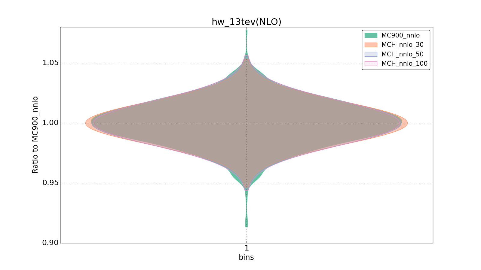 figure plots/pheno_new/NNLO/violinplot_hw_13tev(NLO).png