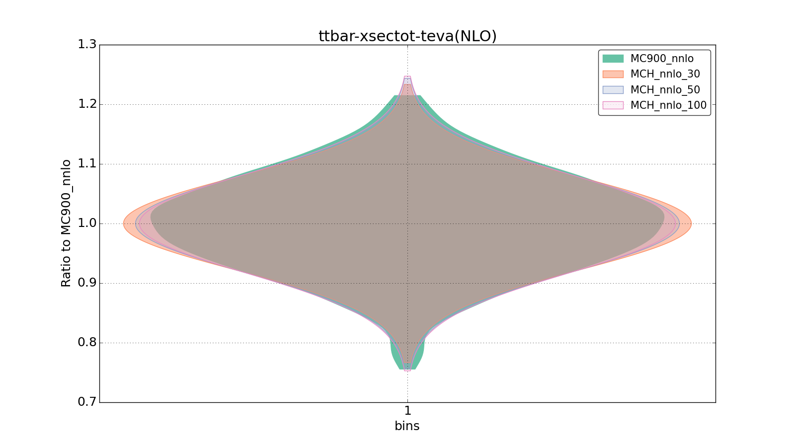 figure plots/pheno_new/NNLO/violinplot_ttbar-xsectot-teva(NLO).png