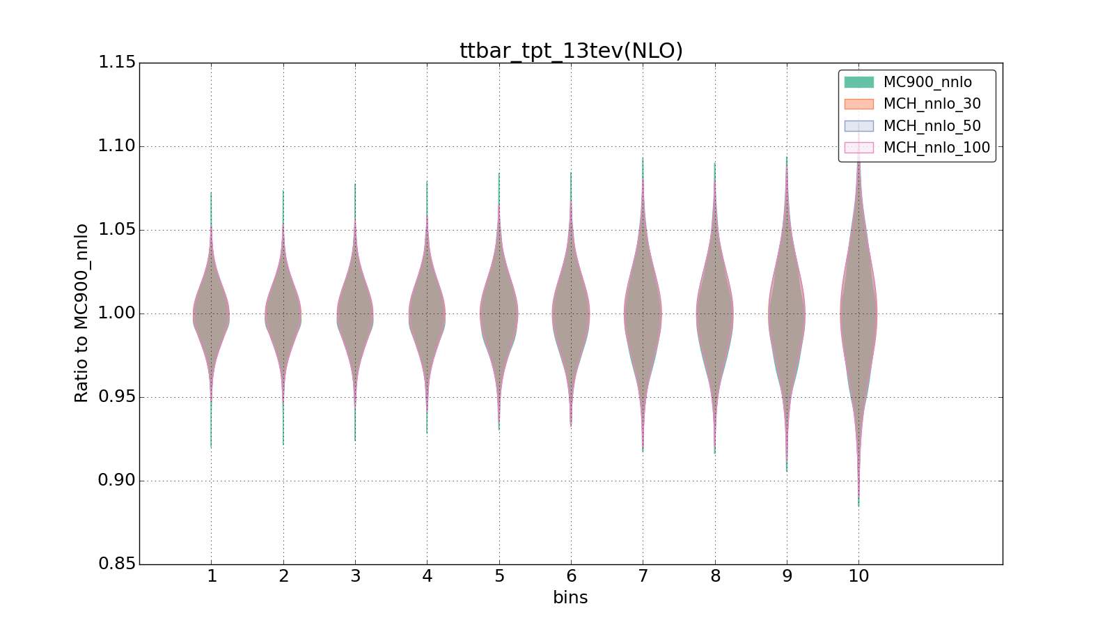 figure plots/pheno_new/NNLO/violinplot_ttbar_tpt_13tev(NLO).png