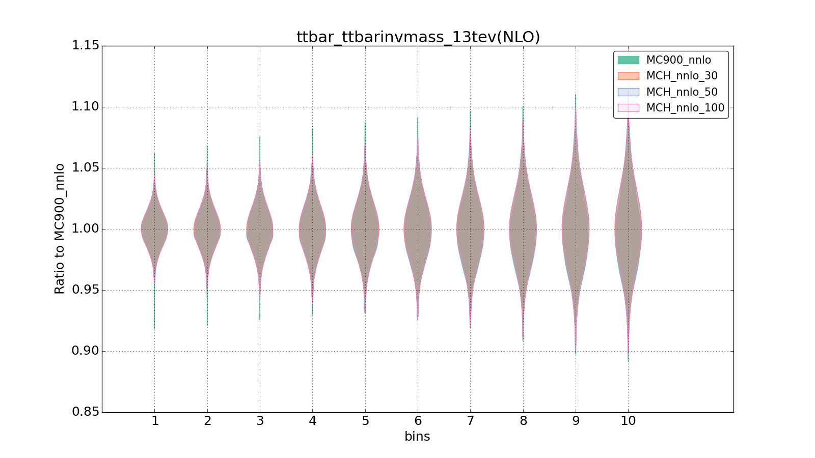 figure plots/pheno_new/NNLO/violinplot_ttbar_ttbarinvmass_13tev(NLO).png
