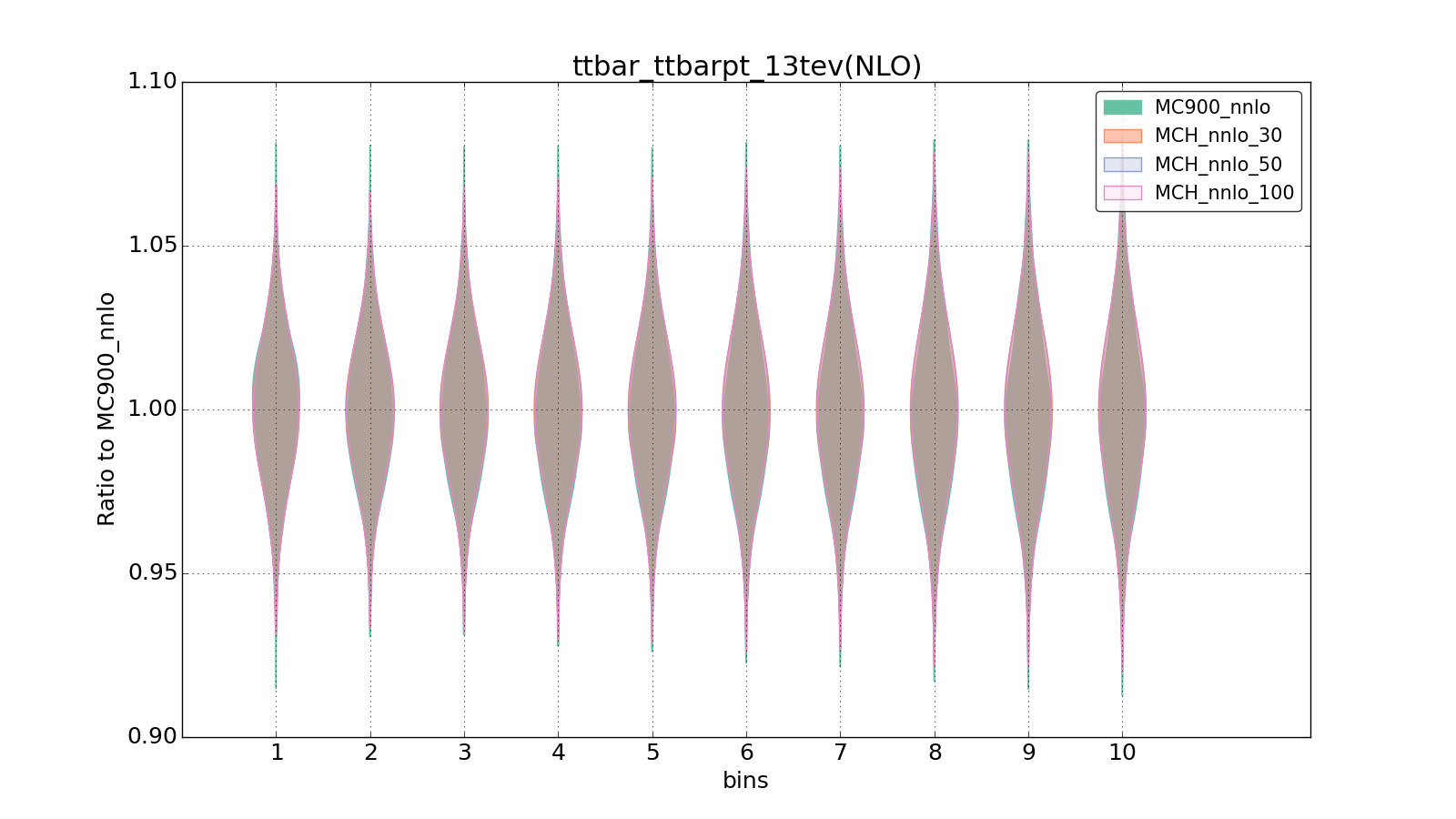 figure plots/pheno_new/NNLO/violinplot_ttbar_ttbarpt_13tev(NLO).png
