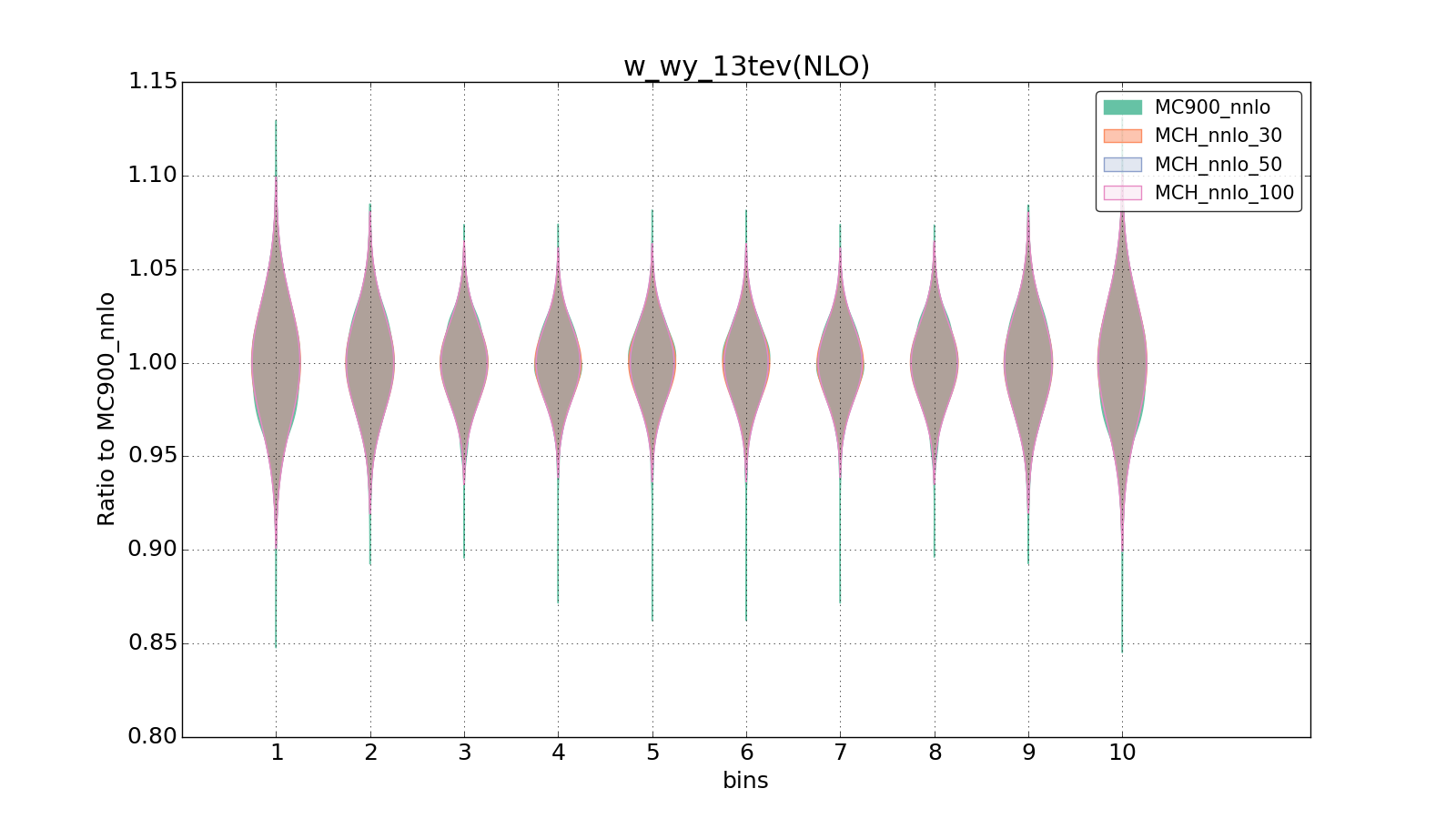 figure plots/pheno_new/NNLO/violinplot_w_wy_13tev(NLO).png