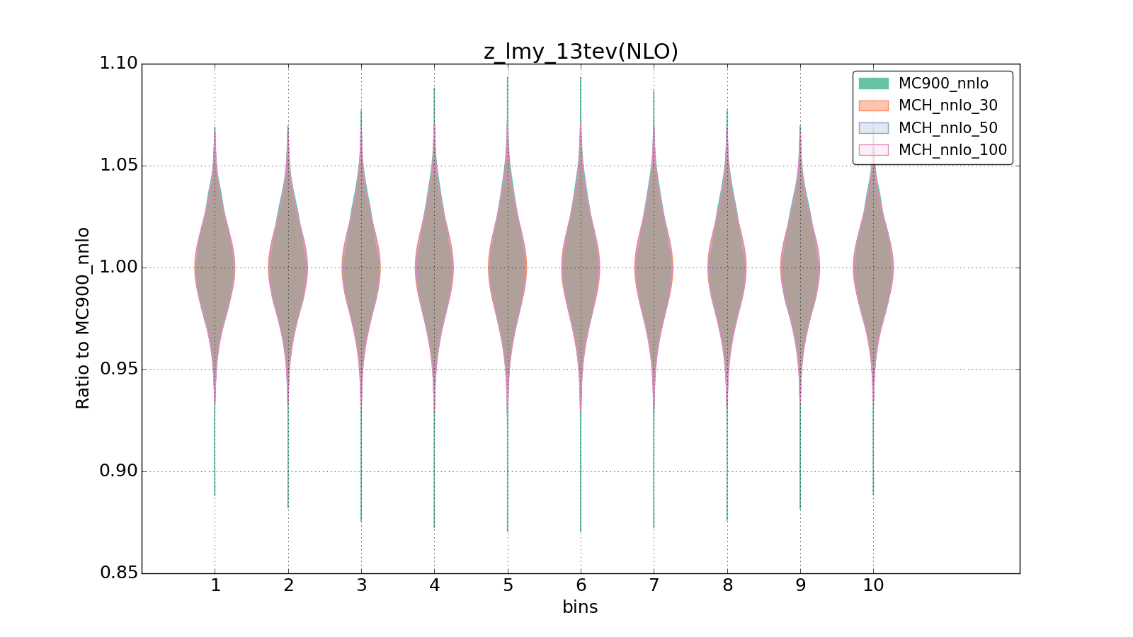 figure plots/pheno_new/NNLO/violinplot_z_lmy_13tev(NLO).png