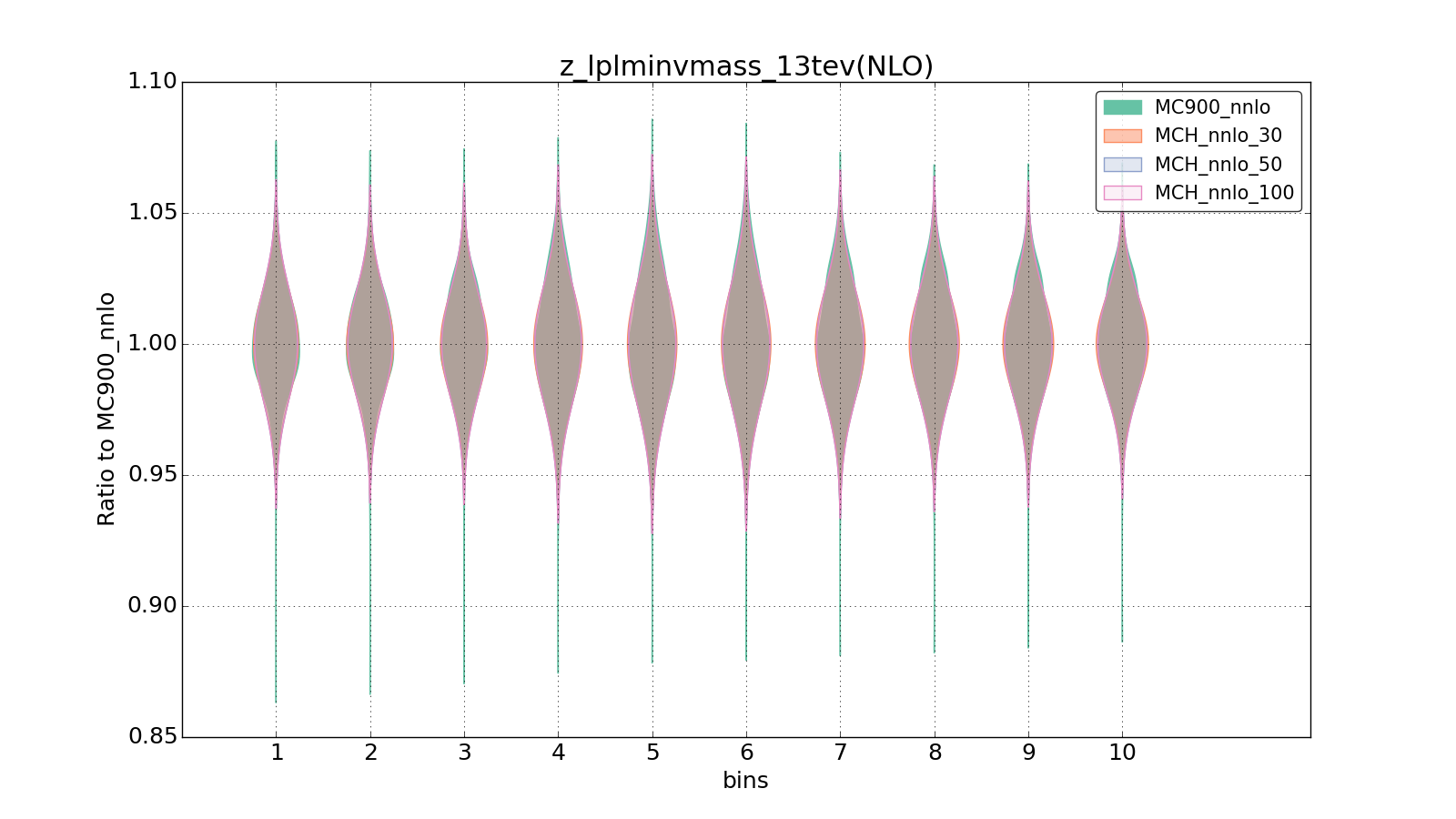 figure plots/pheno_new/NNLO/violinplot_z_lplminvmass_13tev(NLO).png