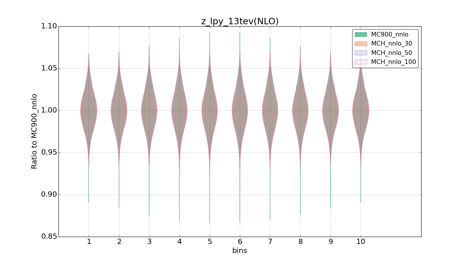 figure plots/pheno_new/NNLO/violinplot_z_lpy_13tev(NLO).png