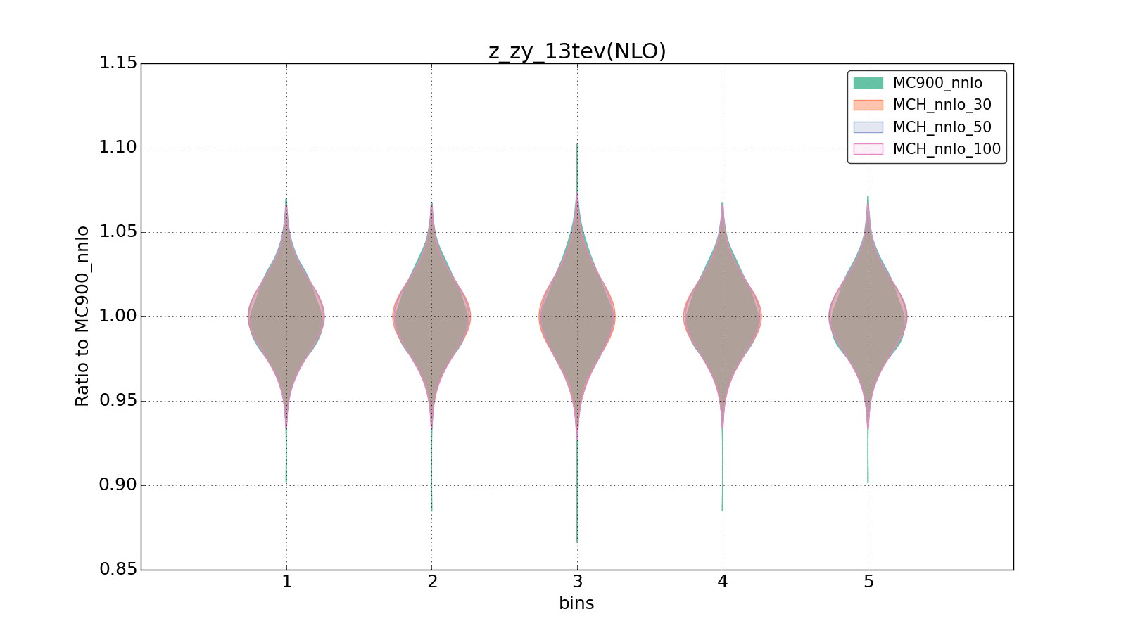 figure plots/pheno_new/NNLO/violinplot_z_zy_13tev(NLO).png