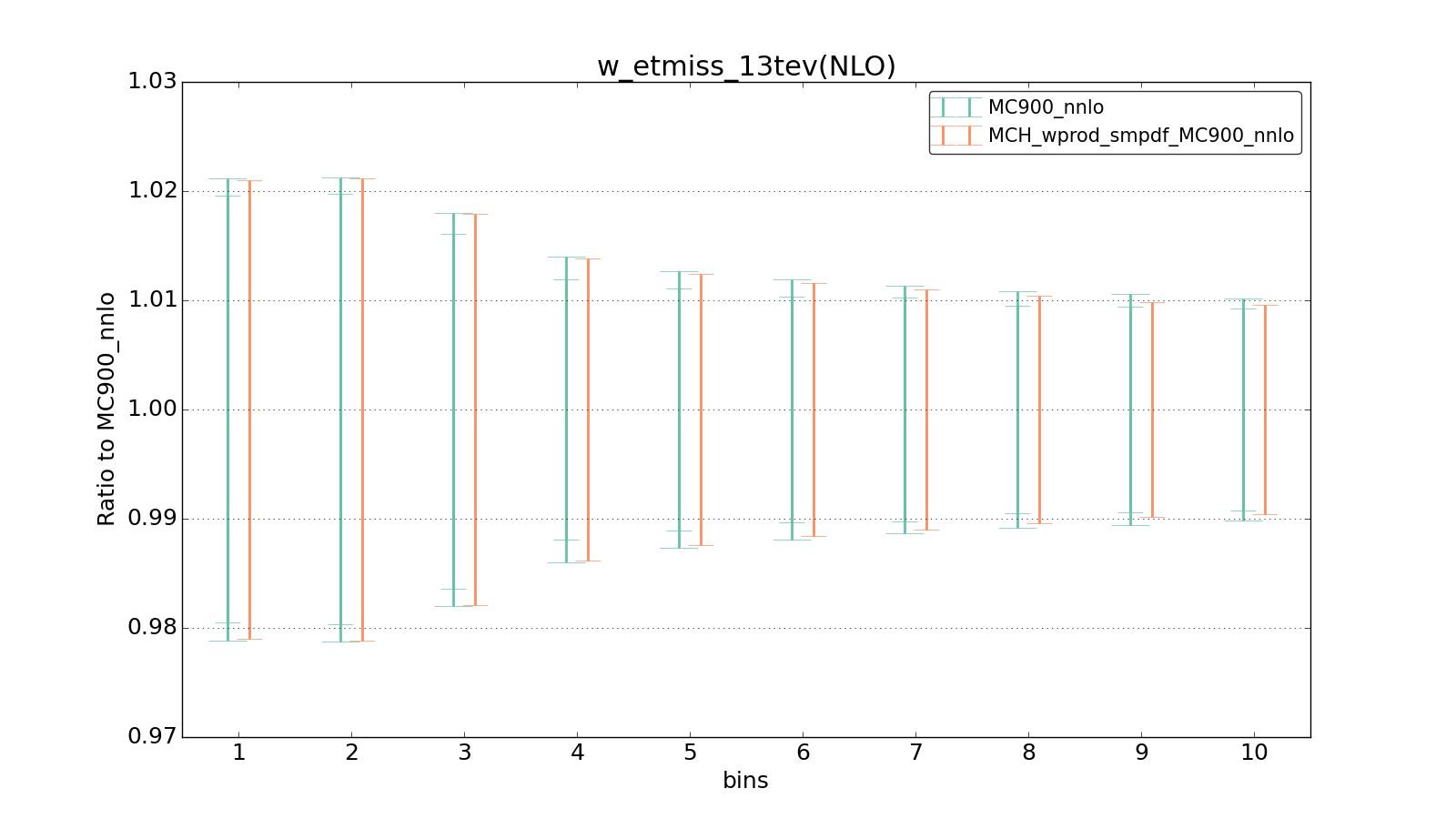 figure plots/smpdf_W/group_1_ciplot_w_etmiss_13tev(NLO).png