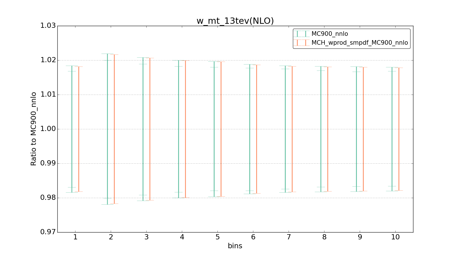 figure plots/smpdf_W/group_1_ciplot_w_mt_13tev(NLO).png