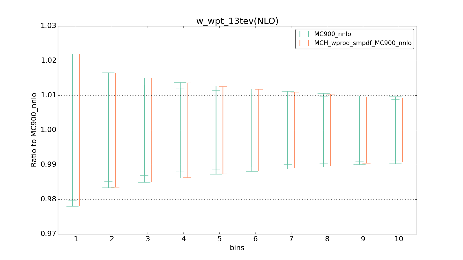 figure plots/smpdf_W/group_1_ciplot_w_wpt_13tev(NLO).png