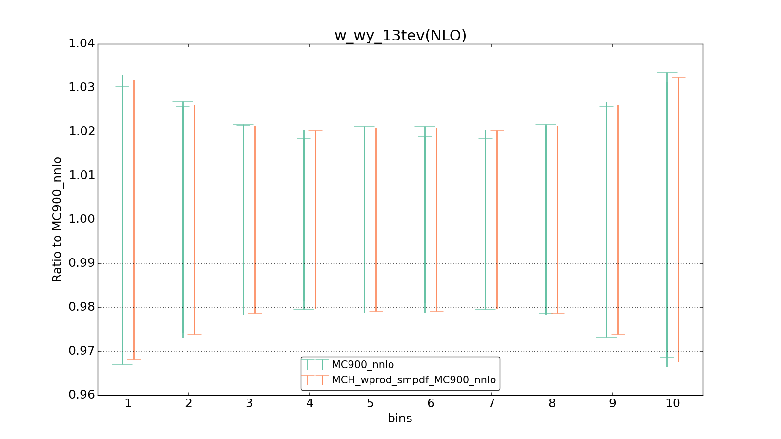 figure plots/smpdf_W/group_1_ciplot_w_wy_13tev(NLO).png