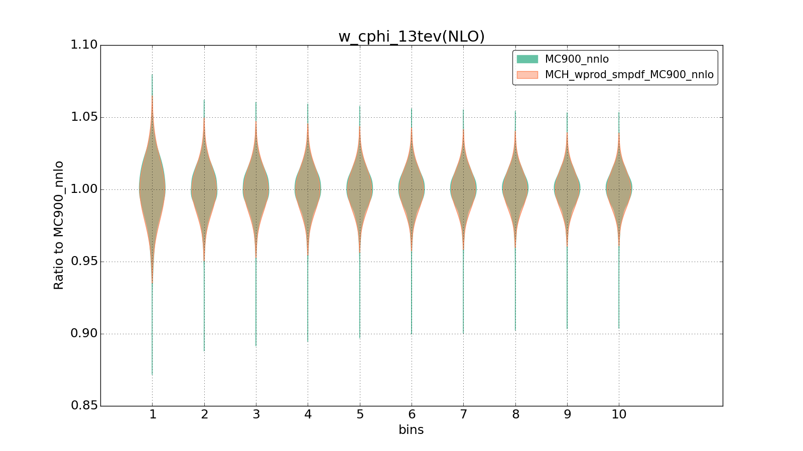 figure plots/smpdf_W/group_1_violinplot_w_cphi_13tev(NLO).png