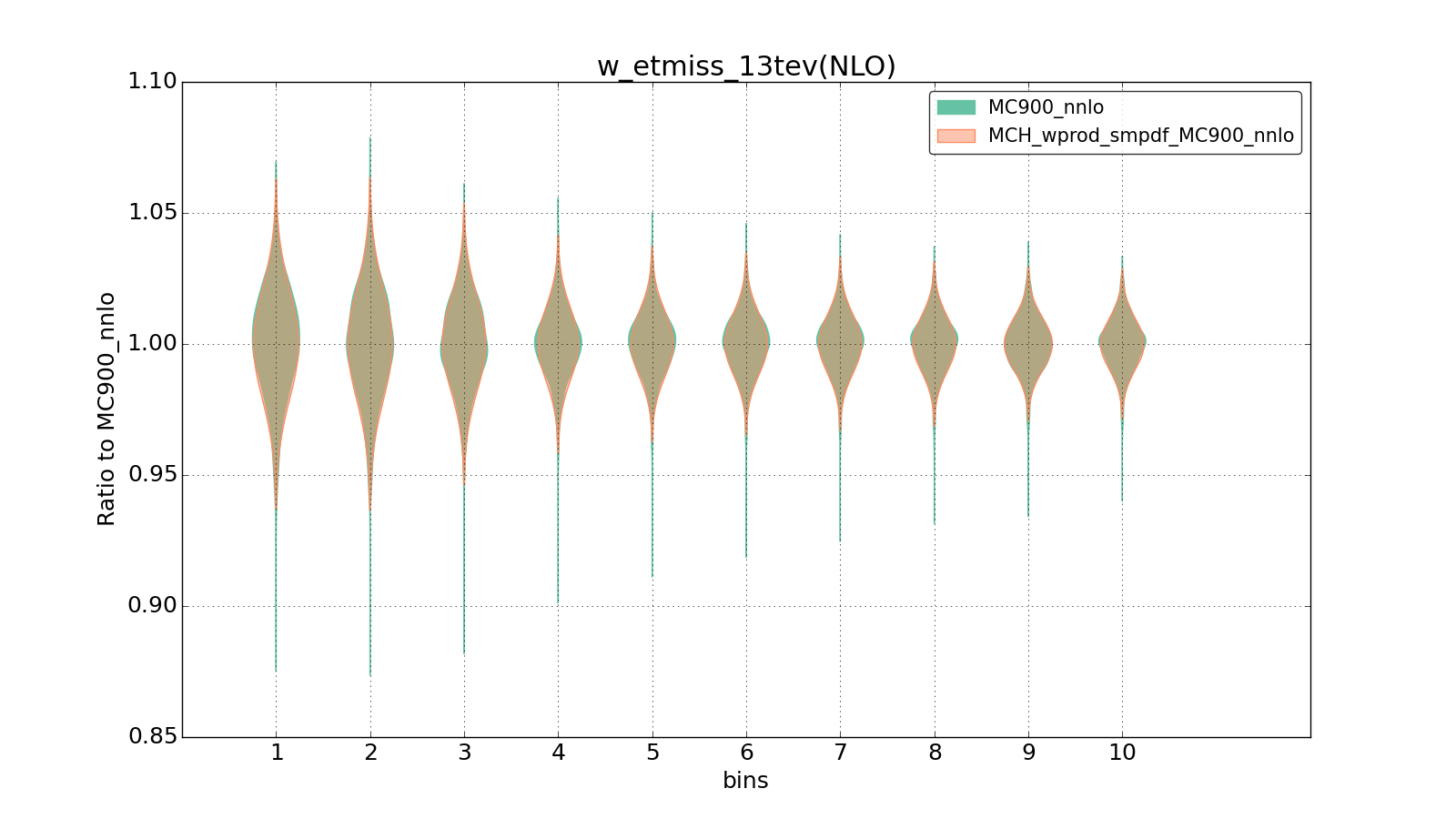 figure plots/smpdf_W/group_1_violinplot_w_etmiss_13tev(NLO).png