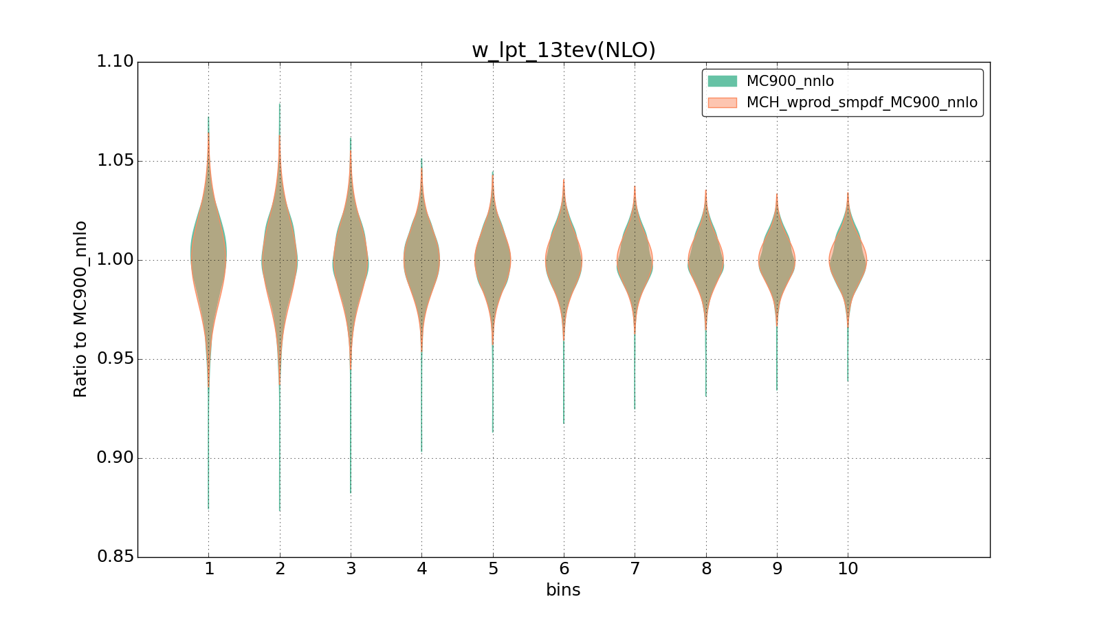 figure plots/smpdf_W/group_1_violinplot_w_lpt_13tev(NLO).png