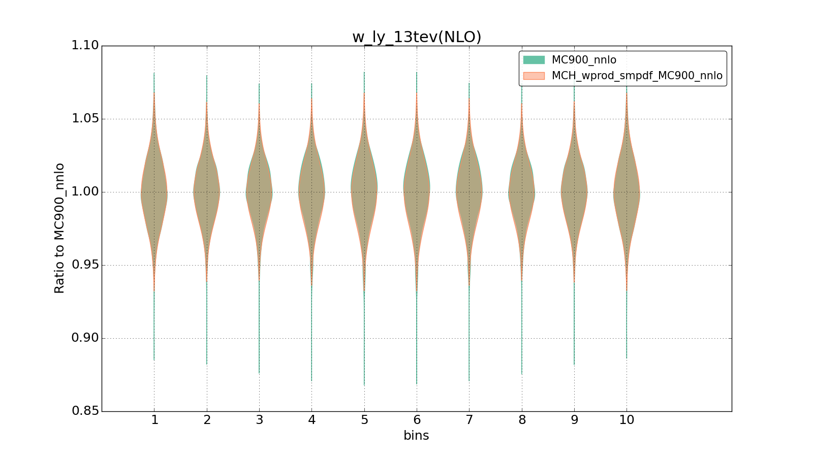 figure plots/smpdf_W/group_1_violinplot_w_ly_13tev(NLO).png