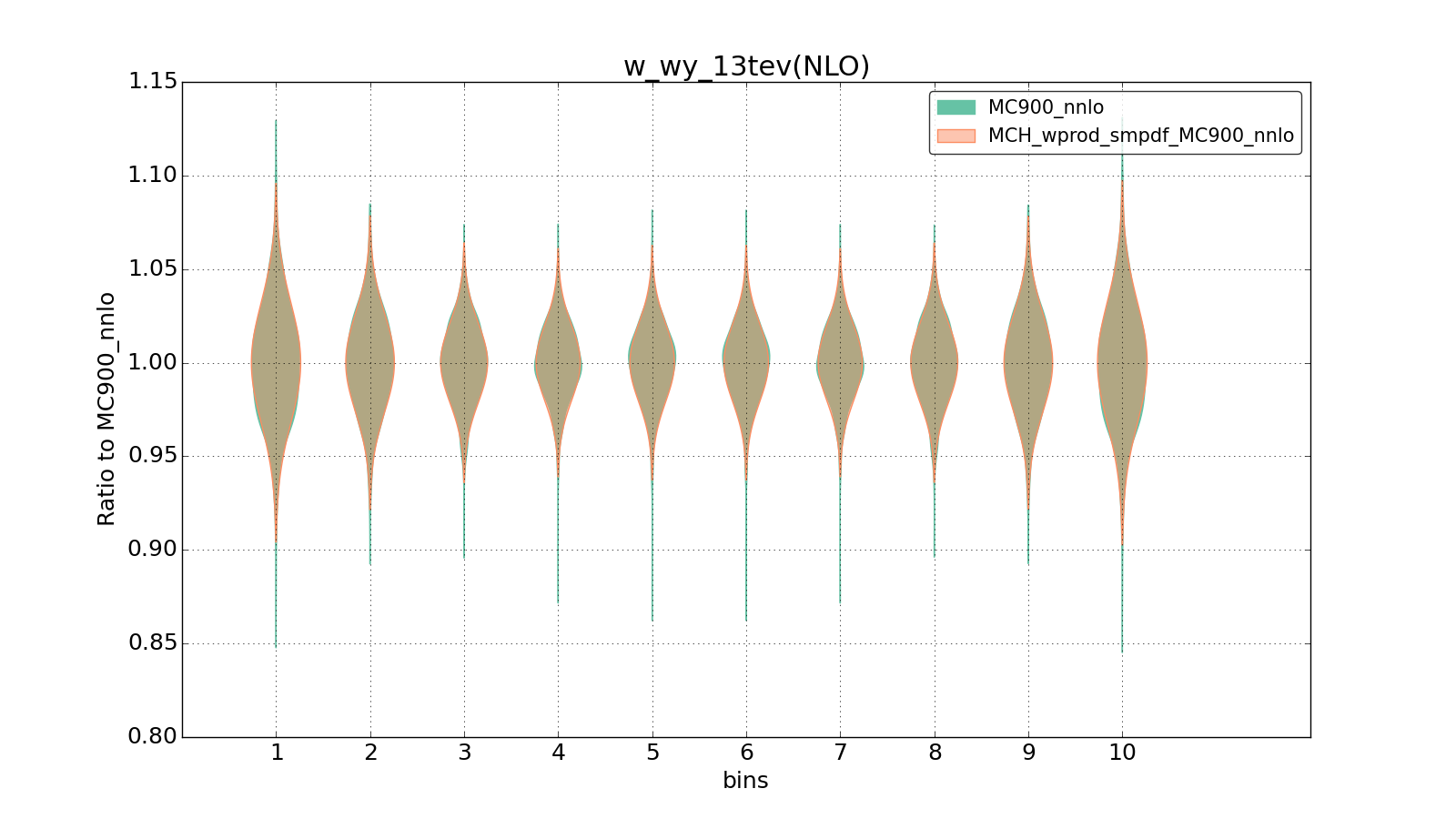 figure plots/smpdf_W/group_1_violinplot_w_wy_13tev(NLO).png
