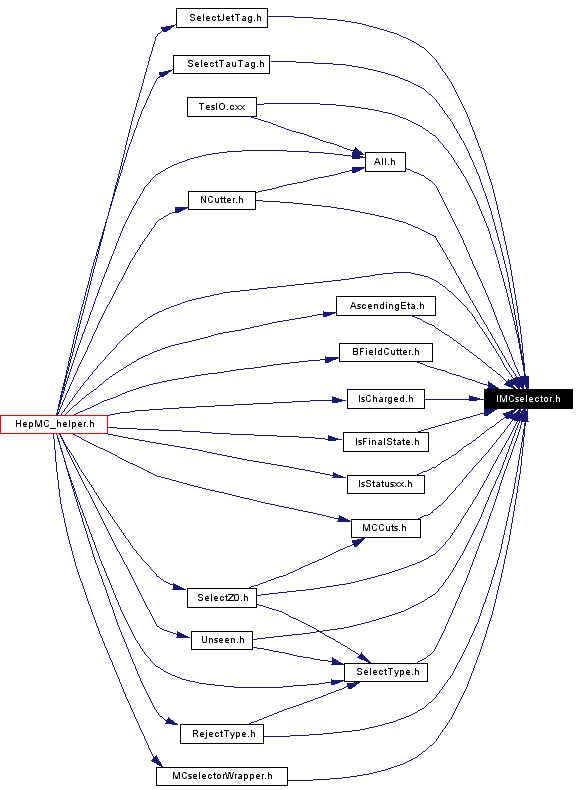 Included by dependency graph