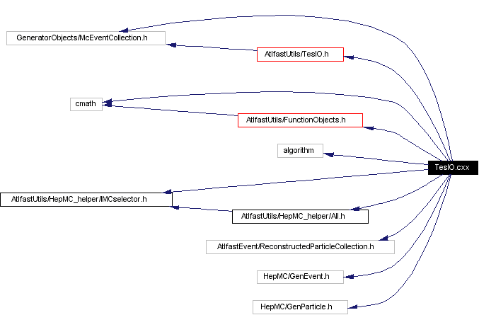 Include dependency graph