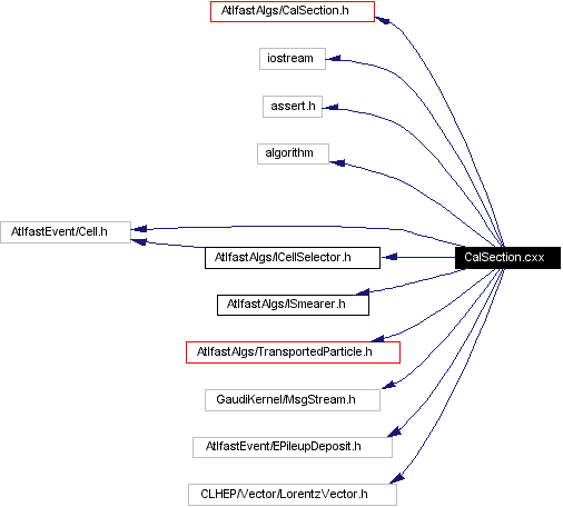 Include dependency graph