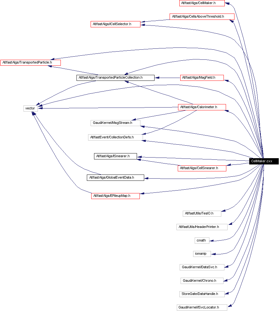 Include dependency graph