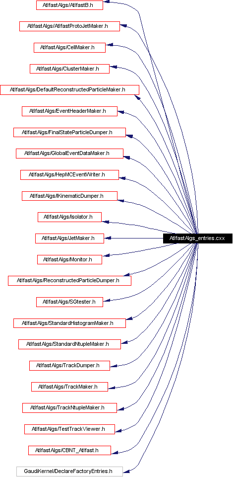 Include dependency graph