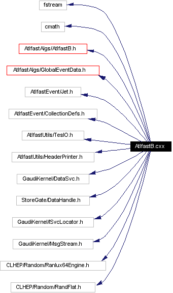 Include dependency graph