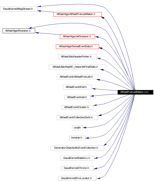 Include dependency graph