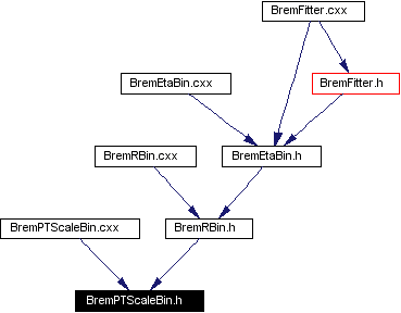 Included by dependency graph