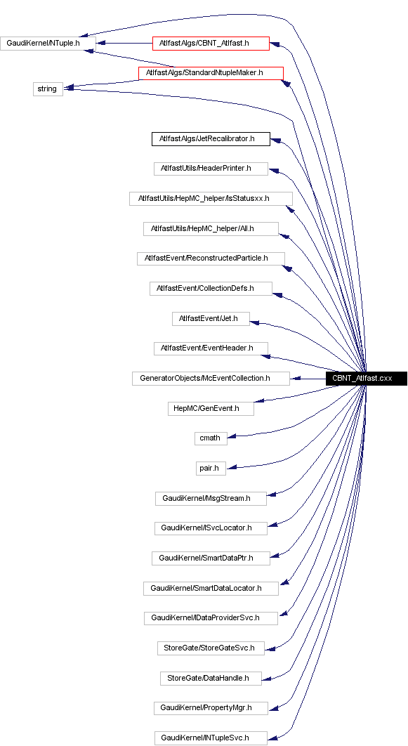 Include dependency graph
