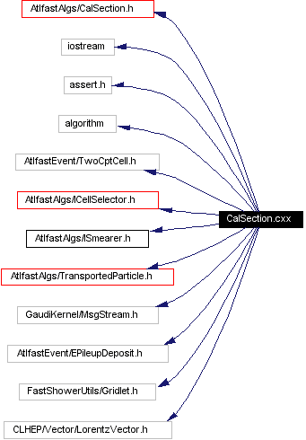 Include dependency graph