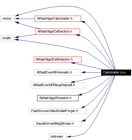 Include dependency graph