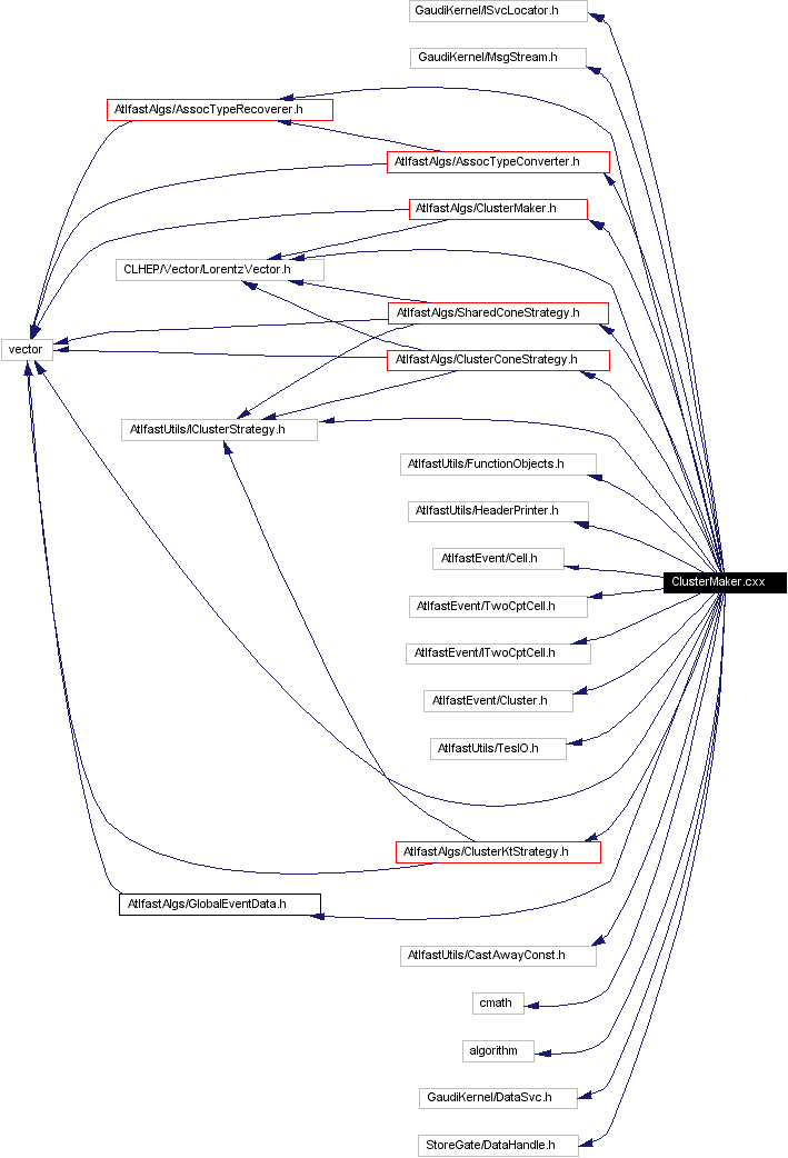 Include dependency graph