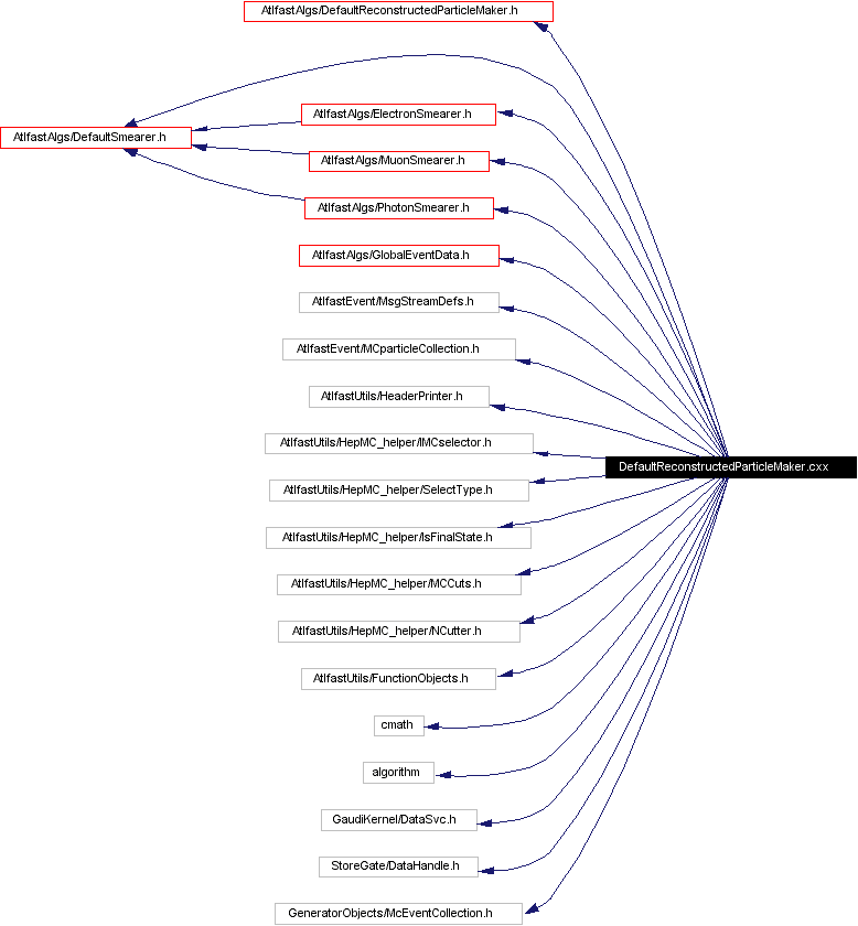 Include dependency graph