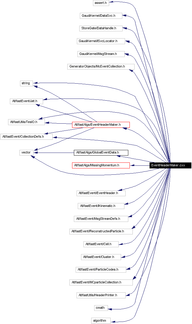 Include dependency graph