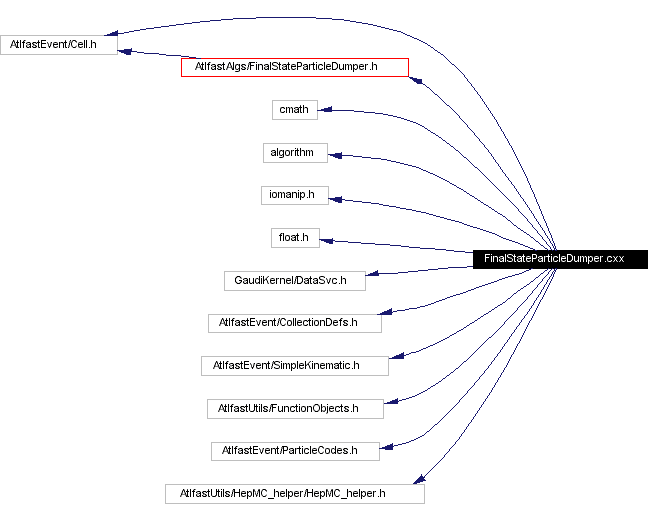 Include dependency graph