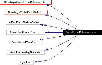 Include dependency graph