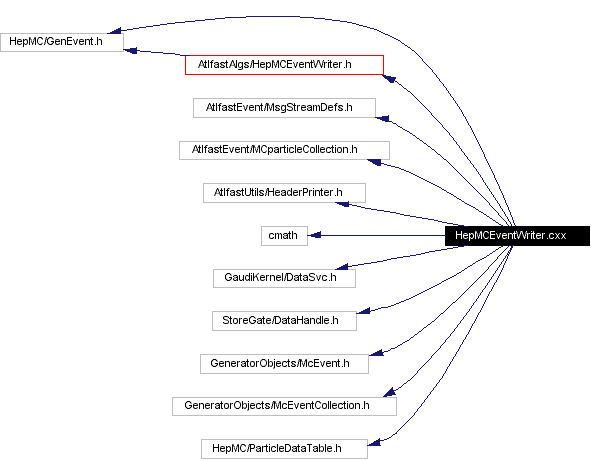 Include dependency graph