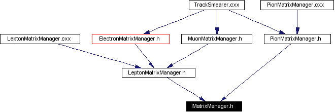 Included by dependency graph