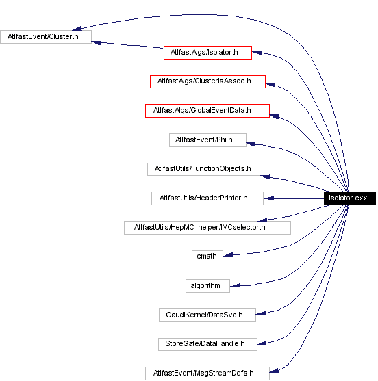 Include dependency graph