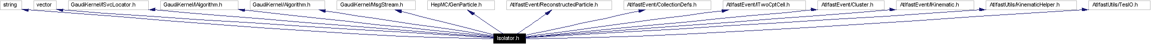 Include dependency graph