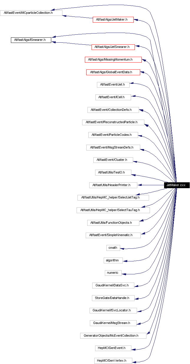 Include dependency graph