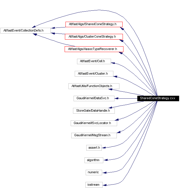 Include dependency graph