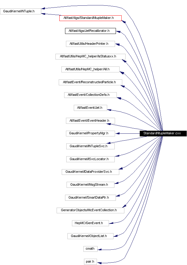Include dependency graph