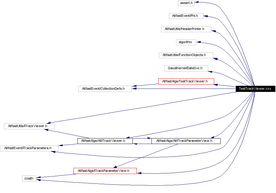 Include dependency graph