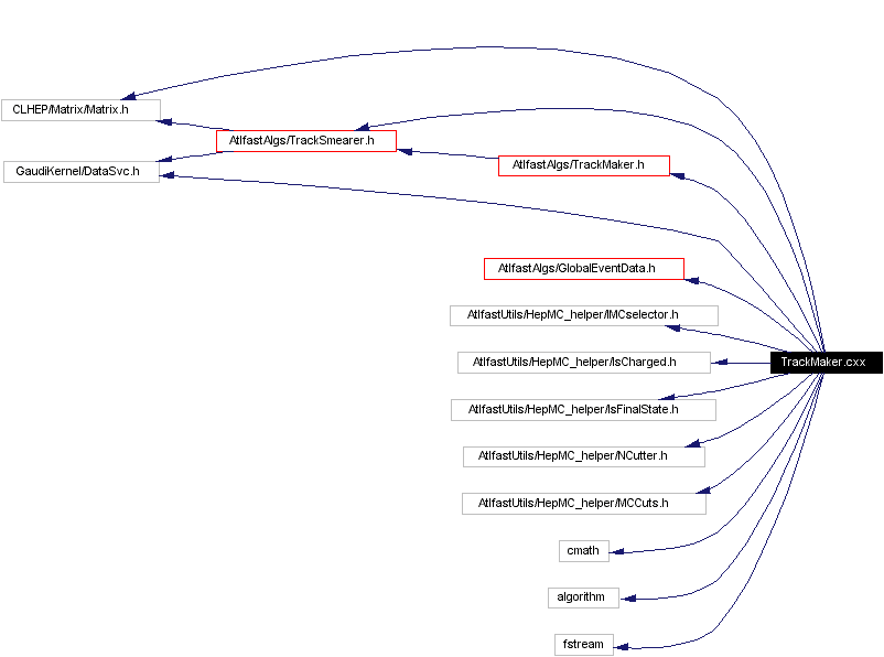 Include dependency graph
